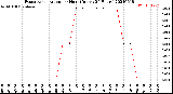 Milwaukee Weather Evapotranspiration<br>per Hour<br>(Inches 24 Hours)