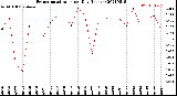 Milwaukee Weather Evapotranspiration<br>per Day (Inches)