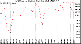 Milwaukee Weather Evapotranspiration<br>per Day (Ozs sq/ft)