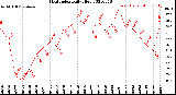 Milwaukee Weather Heat Index<br>Daily High