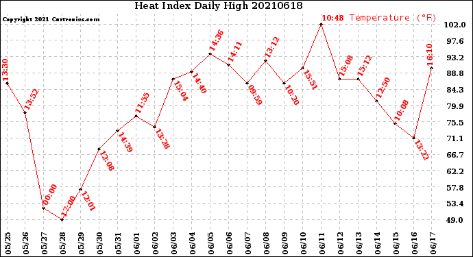 Milwaukee Weather Heat Index<br>Daily High