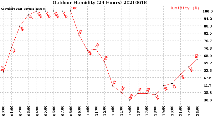 Milwaukee Weather Outdoor Humidity<br>(24 Hours)