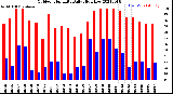 Milwaukee Weather Outdoor Humidity<br>Daily High/Low