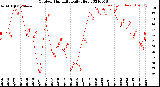 Milwaukee Weather Outdoor Humidity<br>Daily High