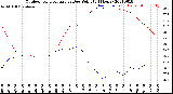 Milwaukee Weather Outdoor Temperature<br>vs Dew Point<br>(24 Hours)