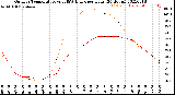 Milwaukee Weather Outdoor Temperature<br>vs THSW Index<br>per Hour<br>(24 Hours)