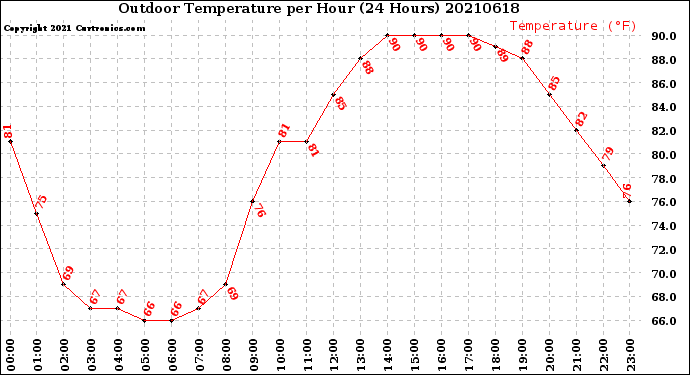 Milwaukee Weather Outdoor Temperature<br>per Hour<br>(24 Hours)