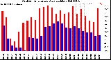 Milwaukee Weather Outdoor Temperature<br>Daily High/Low