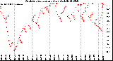 Milwaukee Weather Outdoor Temperature<br>Daily High