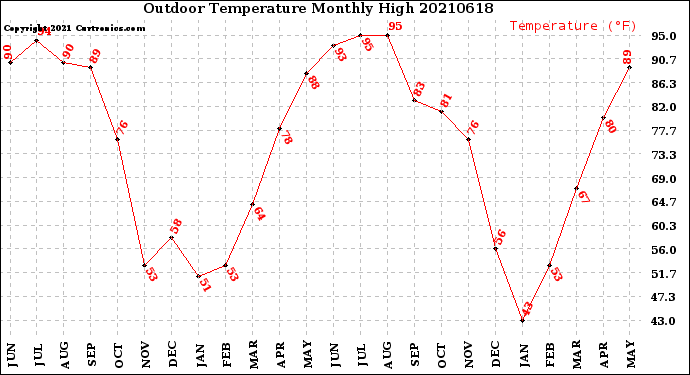 Milwaukee Weather Outdoor Temperature<br>Monthly High