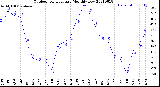 Milwaukee Weather Outdoor Temperature<br>Monthly Low