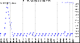 Milwaukee Weather Rain<br>By Day<br>(Inches)