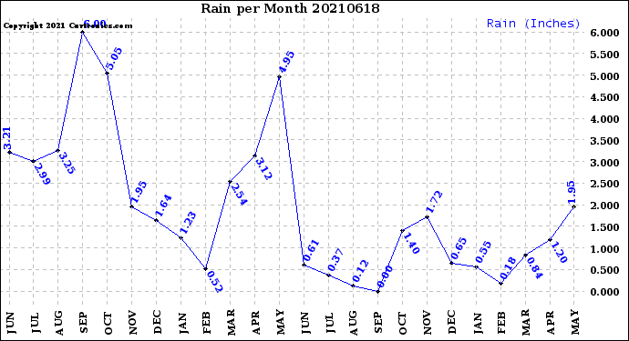 Milwaukee Weather Rain<br>per Month