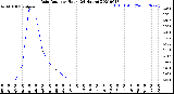 Milwaukee Weather Rain Rate<br>per Hour<br>(24 Hours)