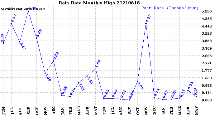 Milwaukee Weather Rain Rate<br>Monthly High