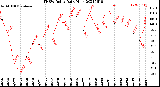 Milwaukee Weather THSW Index<br>Daily High