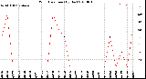 Milwaukee Weather Wind Direction<br>(By Day)