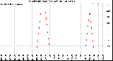 Milwaukee Weather Wind Direction<br>(24 Hours)