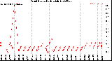 Milwaukee Weather Wind Speed<br>Daily High