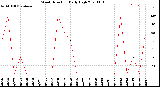 Milwaukee Weather Wind Direction<br>Daily High