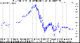 Milwaukee Weather Dew Point<br>by Minute<br>(24 Hours) (Alternate)