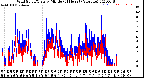 Milwaukee Weather Wind Speed/Gusts<br>by Minute<br>(24 Hours) (Alternate)