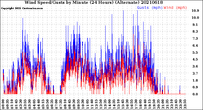 Milwaukee Weather Wind Speed/Gusts<br>by Minute<br>(24 Hours) (Alternate)