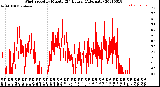 Milwaukee Weather Wind Speed<br>by Minute<br>(24 Hours) (Alternate)