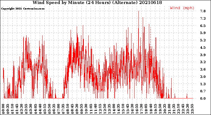 Milwaukee Weather Wind Speed<br>by Minute<br>(24 Hours) (Alternate)