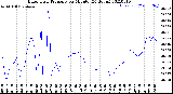 Milwaukee Weather Barometric Pressure<br>per Minute<br>(24 Hours)