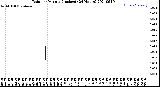 Milwaukee Weather Rain<br>per Minute<br>(Inches)<br>(24 Hours)