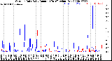 Milwaukee Weather Outdoor Rain<br>Daily Amount<br>(Past/Previous Year)