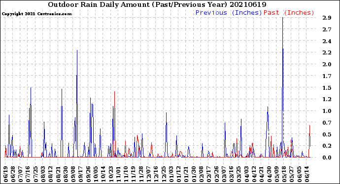 Milwaukee Weather Outdoor Rain<br>Daily Amount<br>(Past/Previous Year)