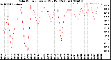 Milwaukee Weather Solar Radiation<br>Avg per Day W/m2/minute