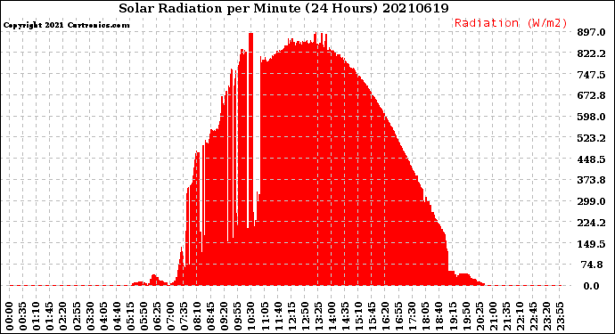 Milwaukee Weather Solar Radiation<br>per Minute<br>(24 Hours)