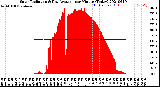 Milwaukee Weather Solar Radiation<br>& Day Average<br>per Minute<br>(Today)