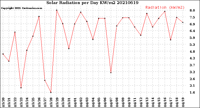 Milwaukee Weather Solar Radiation<br>per Day KW/m2