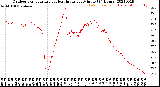 Milwaukee Weather Outdoor Temperature<br>vs Heat Index<br>per Minute<br>(24 Hours)