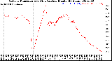 Milwaukee Weather Outdoor Temperature<br>vs Wind Chill<br>per Minute<br>(24 Hours)