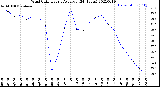 Milwaukee Weather Wind Chill<br>Hourly Average<br>(24 Hours)