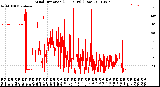 Milwaukee Weather Wind Direction<br>(24 Hours) (Raw)