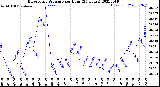 Milwaukee Weather Barometric Pressure<br>per Hour<br>(24 Hours)