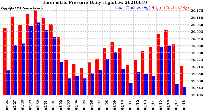 Milwaukee Weather Barometric Pressure<br>Daily High/Low