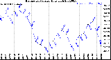 Milwaukee Weather Barometric Pressure<br>Daily High