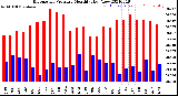 Milwaukee Weather Barometric Pressure<br>Monthly High/Low