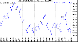 Milwaukee Weather Barometric Pressure<br>Daily Low