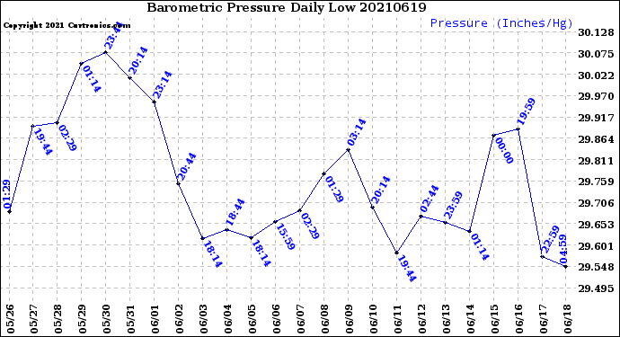 Milwaukee Weather Barometric Pressure<br>Daily Low