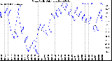 Milwaukee Weather Wind Chill<br>Daily Low