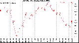 Milwaukee Weather Dew Point<br>(24 Hours)