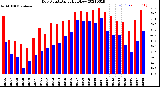 Milwaukee Weather Dew Point<br>Daily High/Low